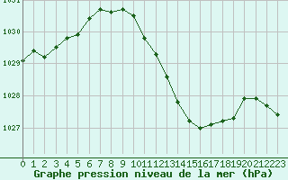 Courbe de la pression atmosphrique pour 