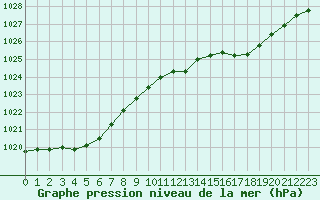 Courbe de la pression atmosphrique pour Le Bourget (93)