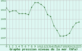 Courbe de la pression atmosphrique pour Lignerolles (03)