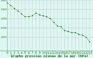 Courbe de la pression atmosphrique pour Laqueuille (63)