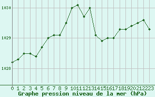 Courbe de la pression atmosphrique pour Romorantin (41)