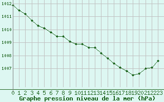 Courbe de la pression atmosphrique pour Le Touquet (62)