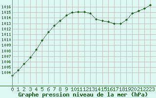 Courbe de la pression atmosphrique pour Montauban (82)