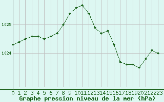 Courbe de la pression atmosphrique pour Le Mesnil-Esnard (76)