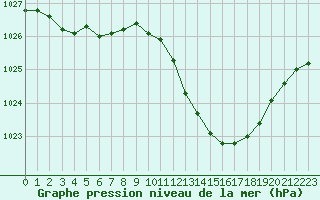 Courbe de la pression atmosphrique pour Orange (84)