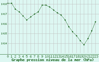 Courbe de la pression atmosphrique pour Vias (34)