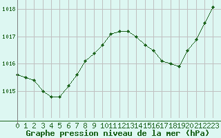 Courbe de la pression atmosphrique pour Hyres (83)