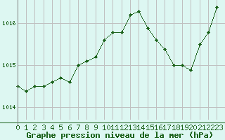 Courbe de la pression atmosphrique pour Cazaux (33)