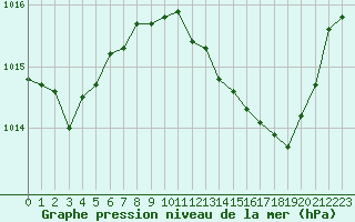 Courbe de la pression atmosphrique pour Dijon / Longvic (21)