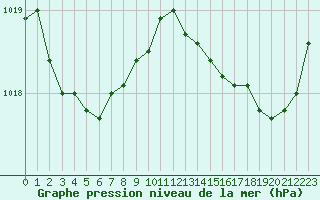 Courbe de la pression atmosphrique pour Biscarrosse (40)