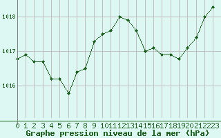 Courbe de la pression atmosphrique pour Marignane (13)