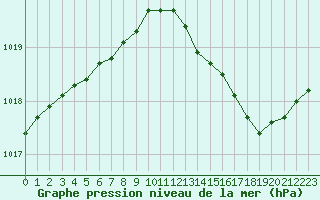 Courbe de la pression atmosphrique pour Sandillon (45)