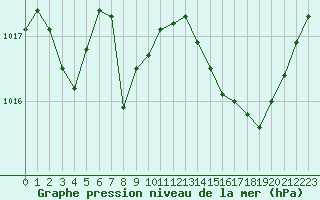 Courbe de la pression atmosphrique pour Marignane (13)