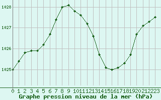 Courbe de la pression atmosphrique pour Gourdon (46)