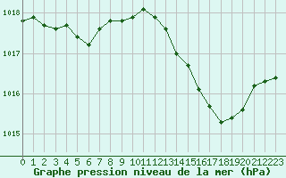 Courbe de la pression atmosphrique pour Chlons-en-Champagne (51)