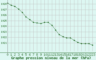 Courbe de la pression atmosphrique pour Sainte-Ouenne (79)