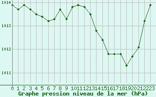 Courbe de la pression atmosphrique pour Jan (Esp)