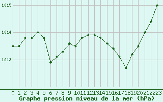 Courbe de la pression atmosphrique pour Nevers (58)