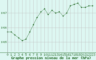 Courbe de la pression atmosphrique pour Thoiras (30)