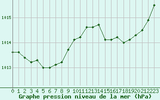 Courbe de la pression atmosphrique pour Six-Fours (83)