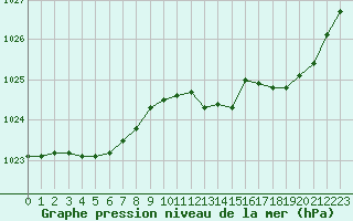 Courbe de la pression atmosphrique pour Gourdon (46)