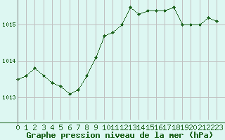 Courbe de la pression atmosphrique pour Lanvoc (29)