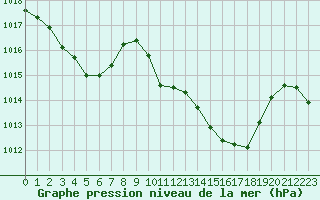 Courbe de la pression atmosphrique pour La Javie (04)