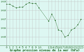Courbe de la pression atmosphrique pour Luxeuil (70)