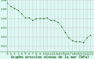 Courbe de la pression atmosphrique pour Hohrod (68)