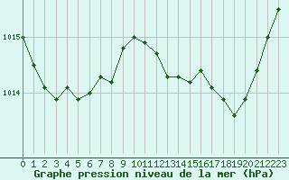 Courbe de la pression atmosphrique pour Laqueuille (63)