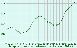 Courbe de la pression atmosphrique pour Trappes (78)