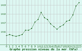 Courbe de la pression atmosphrique pour Isle-sur-la-Sorgue (84)