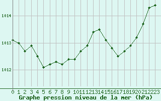 Courbe de la pression atmosphrique pour La Baeza (Esp)