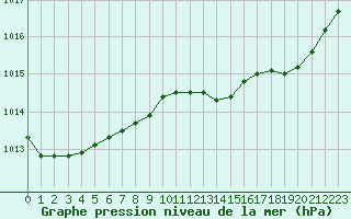 Courbe de la pression atmosphrique pour Thomery (77)