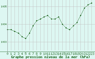 Courbe de la pression atmosphrique pour Bussy (60)