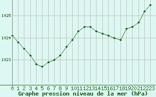 Courbe de la pression atmosphrique pour Cazaux (33)