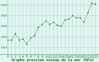 Courbe de la pression atmosphrique pour Grimentz (Sw)