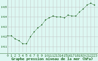 Courbe de la pression atmosphrique pour Cap Corse (2B)