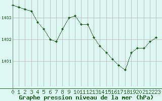 Courbe de la pression atmosphrique pour Le Mans (72)