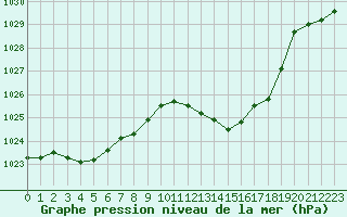 Courbe de la pression atmosphrique pour Tarbes (65)