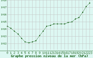 Courbe de la pression atmosphrique pour Herserange (54)