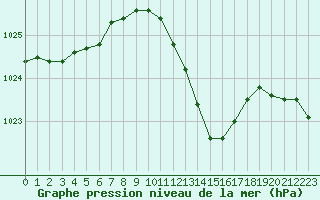 Courbe de la pression atmosphrique pour Ble / Mulhouse (68)