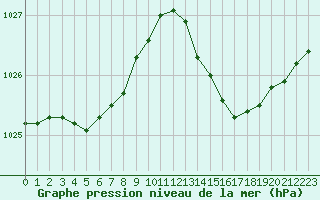 Courbe de la pression atmosphrique pour Leucate (11)