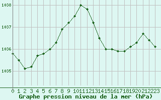 Courbe de la pression atmosphrique pour Leign-les-Bois (86)