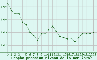 Courbe de la pression atmosphrique pour Ile du Levant (83)