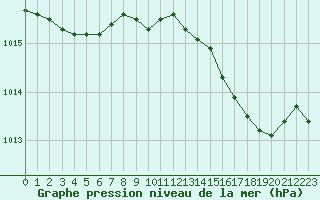 Courbe de la pression atmosphrique pour Alistro (2B)