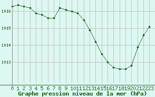 Courbe de la pression atmosphrique pour Sallanches (74)