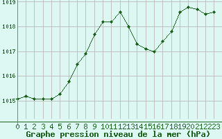 Courbe de la pression atmosphrique pour Aniane (34)