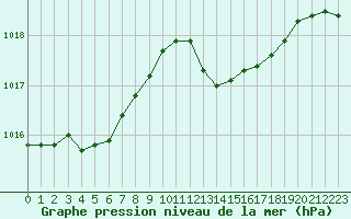 Courbe de la pression atmosphrique pour Bziers Cap d