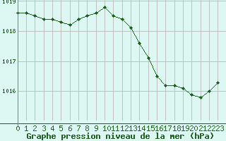 Courbe de la pression atmosphrique pour Pau (64)